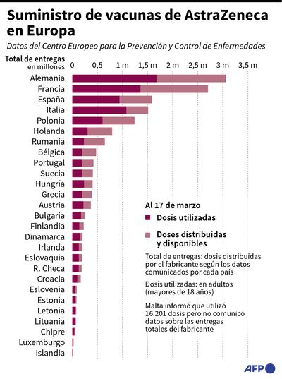 SUMINISTRO DE VACUNAS DE ASTRAZENECA EN EUROPA