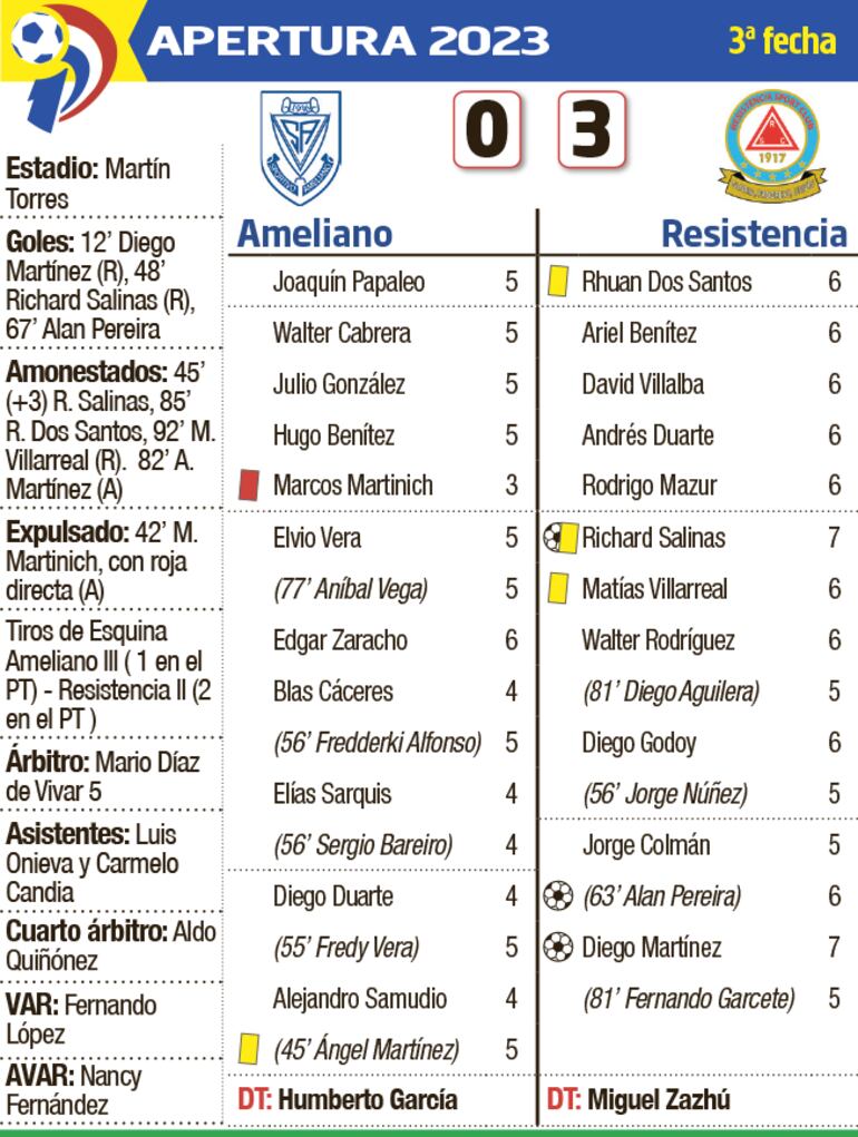 Detalles del partido Ameliano - Resistencia