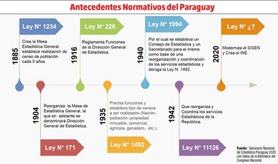 Después de casi 80 años Paraguay modernizará su ley de Estadística