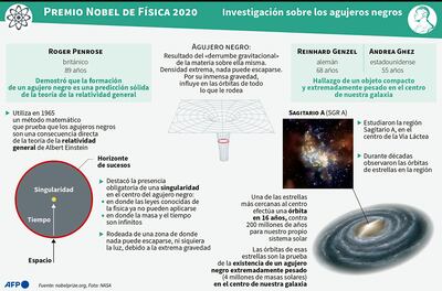 PREMIO NOVEL DE FÍSICA 2020