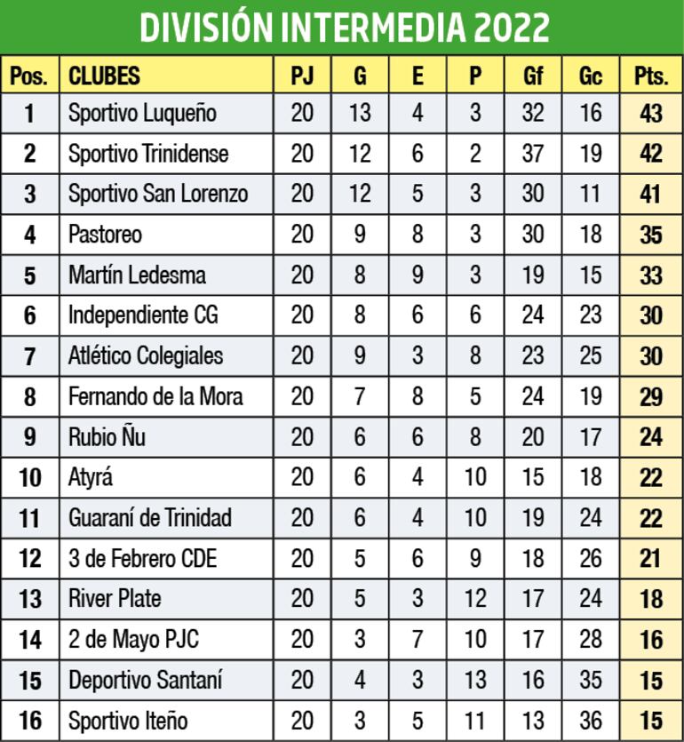 Clasificación - División Intermedia 2022