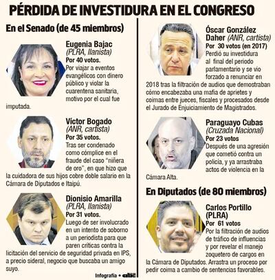 Pérdida de investidura Congreso. Proyecto de ley que los inhabilita a ocupar cargos públicos y electivos