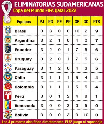 ELIMINATORIAS SUDAMERICANAS QATAR 2022