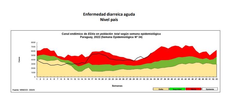En la imagen, se ve el aumento sostenido de enfermedades diarreicas a nivel país. La línea negra, indica que ya se superaron los números de años pasados.