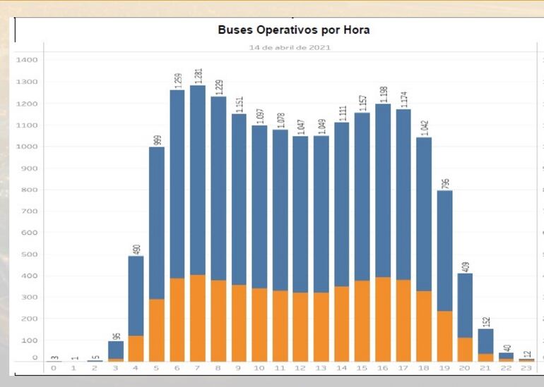 Un reporte dado en abril, el Viceministerio de Transporte informó que el 30% de buses de la flota declarada no circula y se daría un subsidio excepcional como oportunidad para levantar las unidades.