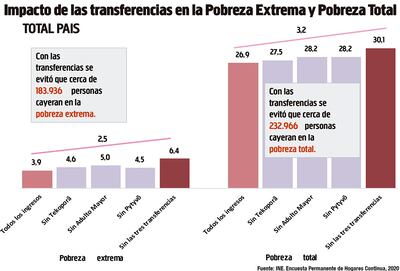 IMPACTO DE LAS TRANSFERENCIAS