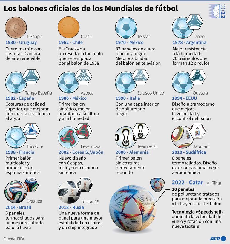 Los balones oficiales de los Mundiales de fútbol, desde 1930 en Uruguay a 2022 en Catar - AFP / AFP