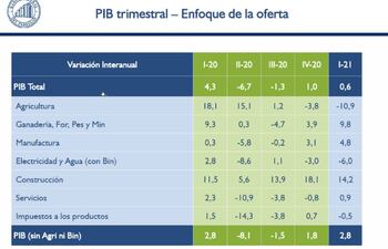 BCP presentó hoy el PIB correspondiente al primer trimestre del año