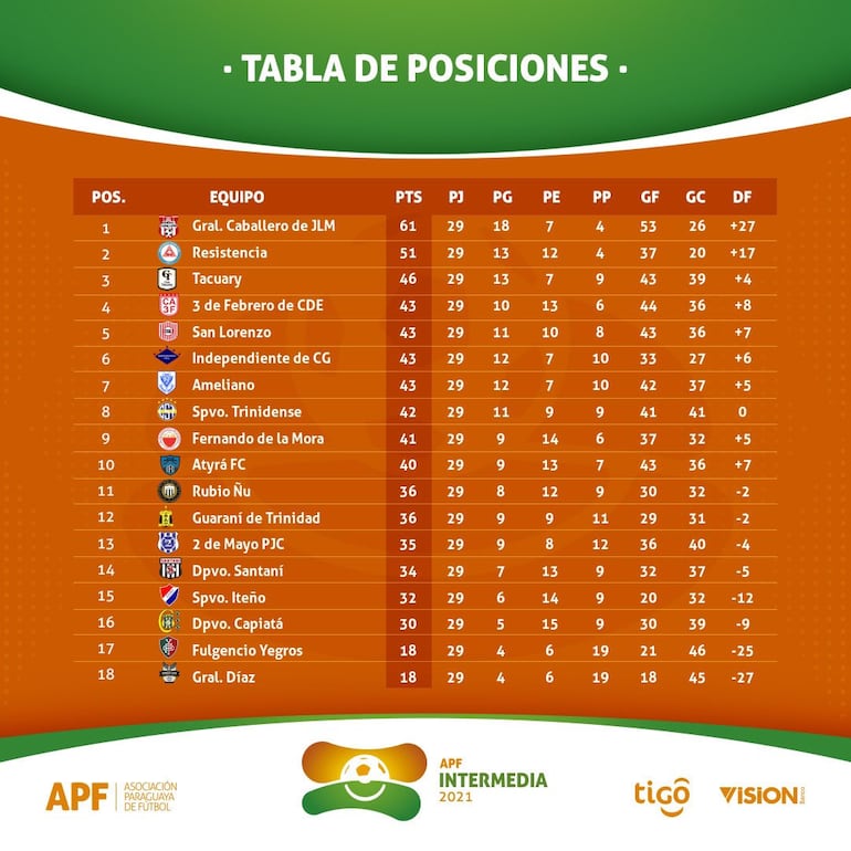 Posiciones tras la fecha 29