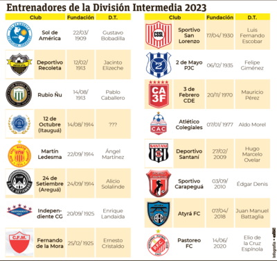 Los entrenadores confirmados de los clubes de la División Intermedia.