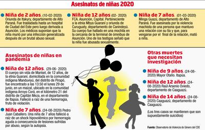 ASESINATOS DE NIÑAS 2020