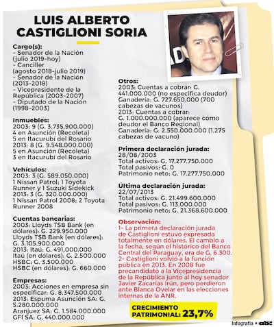 LUIS ALBERTO CASTIGLIONI SORIA