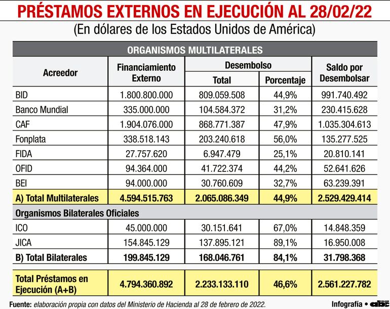 PRÉSTAMOS EXTERNOS EN EJECUCIÓN AL 28/02/22