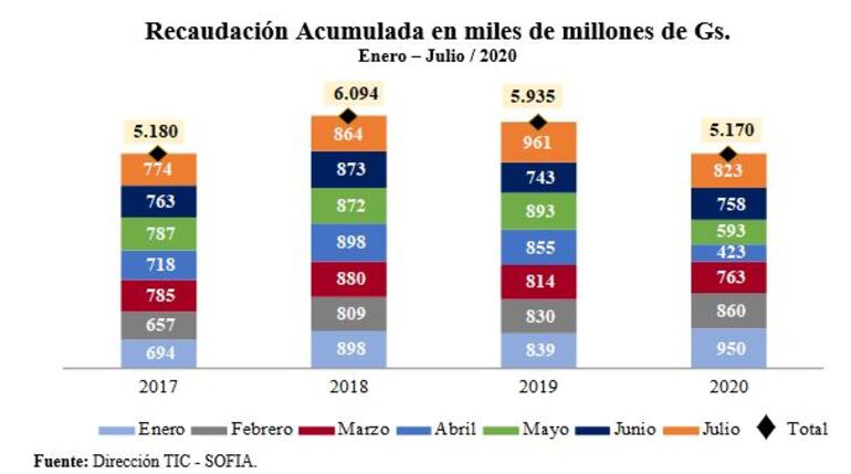 Las pérdidas globales se vieron amortiguadas por el superávit registrado durante los primeros meses del año. 