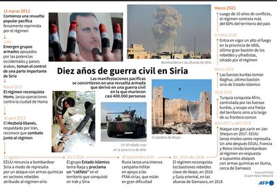 Cronología con las principales fechas de la guerra civil en Siria, desde el comienzo del movimiento pacifista de marzo de 2011.