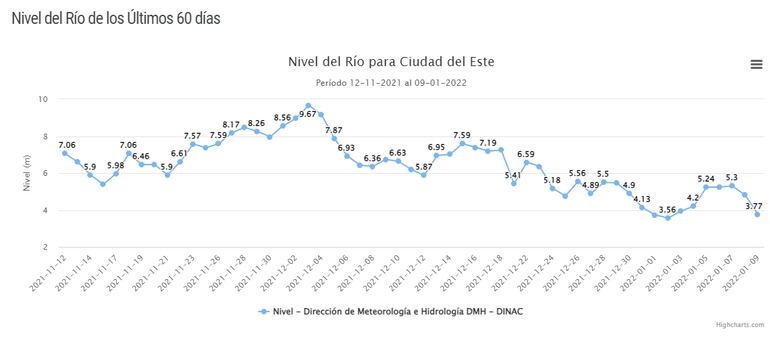 El nivel del río Paraná en Ciudad del Este, en los últimos dos meses.