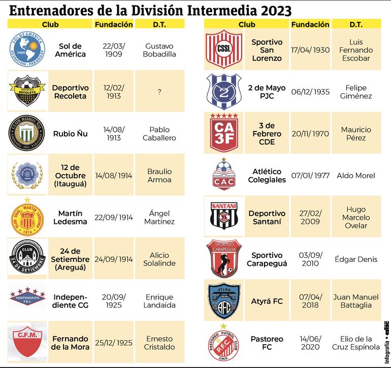Los entrenadores confirmados en la División Intermedia