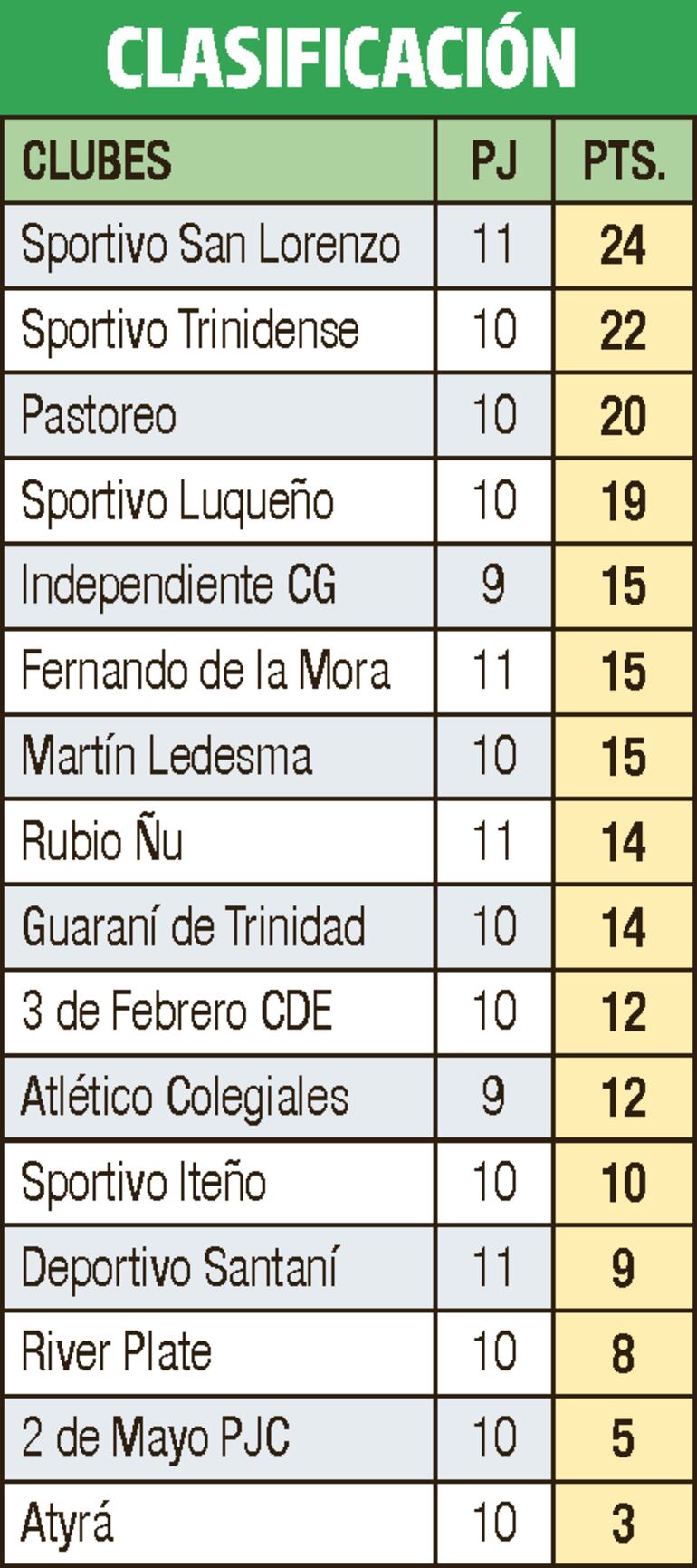 Clasificación - División Intermedia 2022