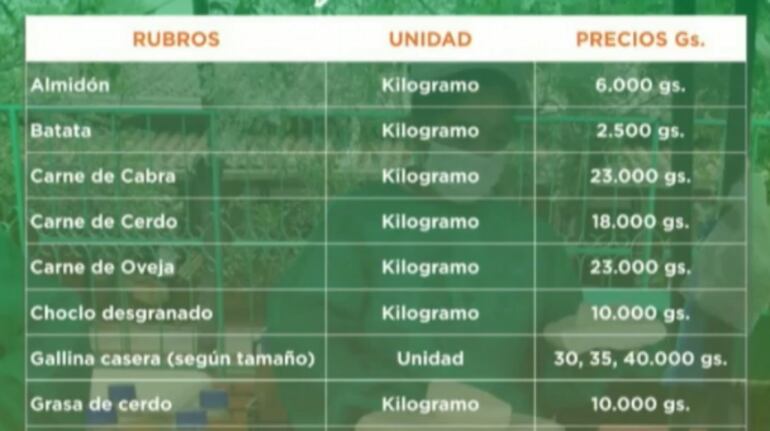 Precios de algunos productos que se ofrecen en la feria