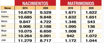 Registro Civil reportó menos inscripciones