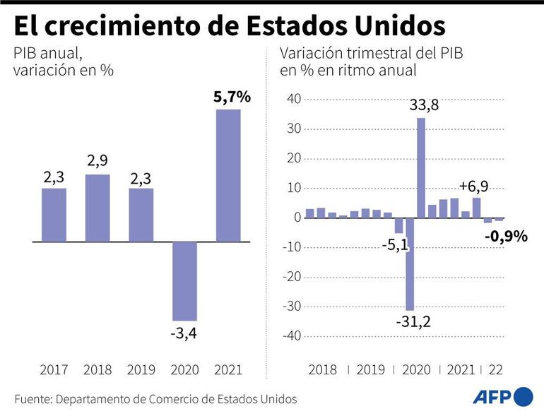 PIB real de Estados Unidos, por año y trimestre desde 2018 - AFP / AFP