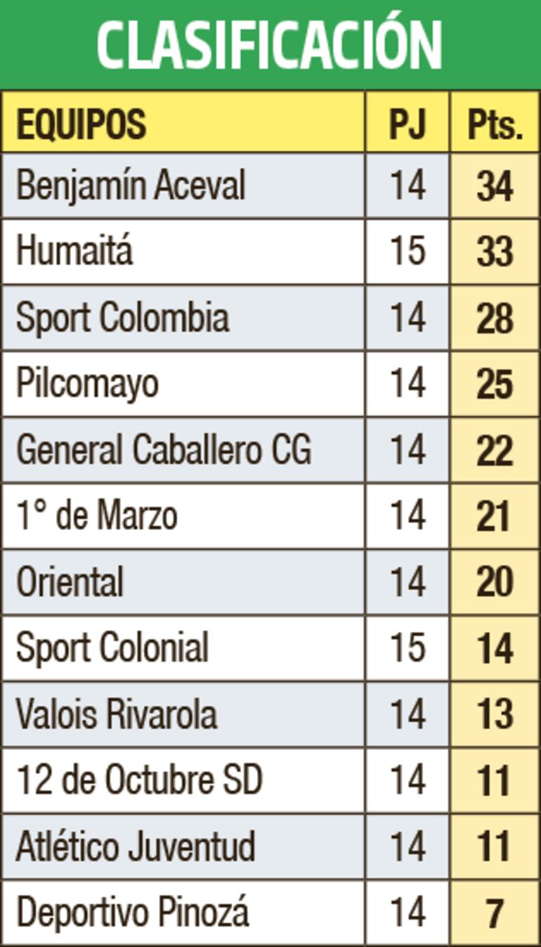 Clasificación - Primera División C