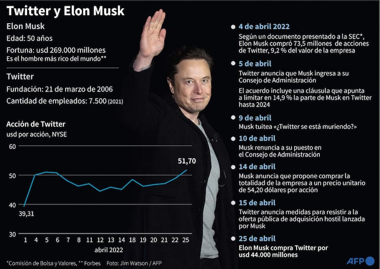 Cronología de momentos clave desde que Elon Musk ingresó al capital de Twitter el 4 de abril de 2022, gráfico con evolución de la acción de Twitter en abril, datos generales - AFP / AFP