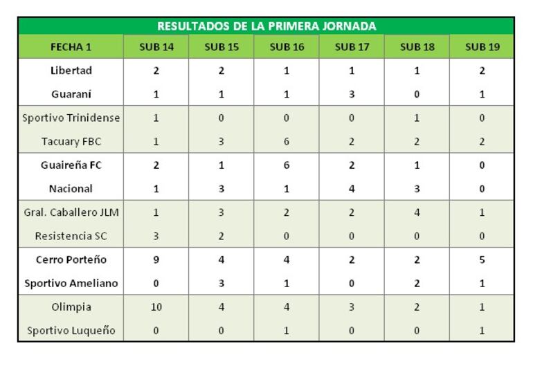 Resultados de la primera fecha