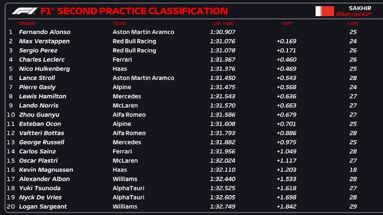 Los tiempos de la segunda sesión de entrenamientos del Gran Premio de Bahréin de la Fórmula 1.