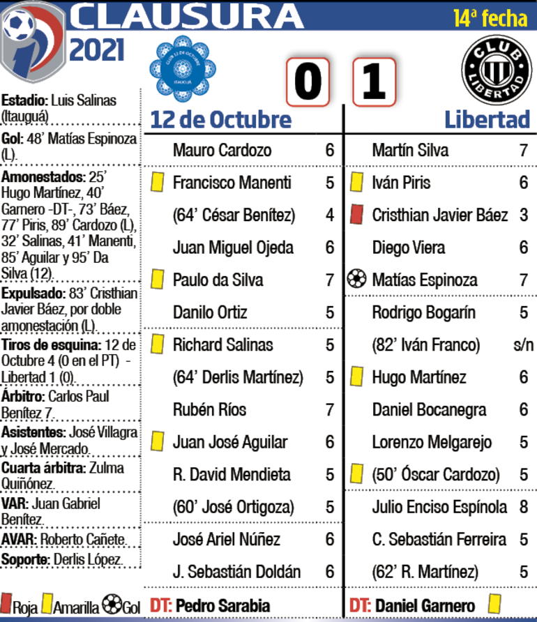 Detalles del partido en Itauguá