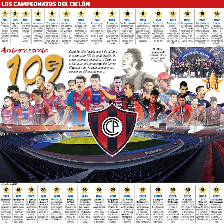 Los campeonatos ganados por Cerro Porteño