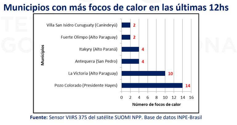 Municipios con mayor cantidad de focos de calor están en Presidente Hayes.