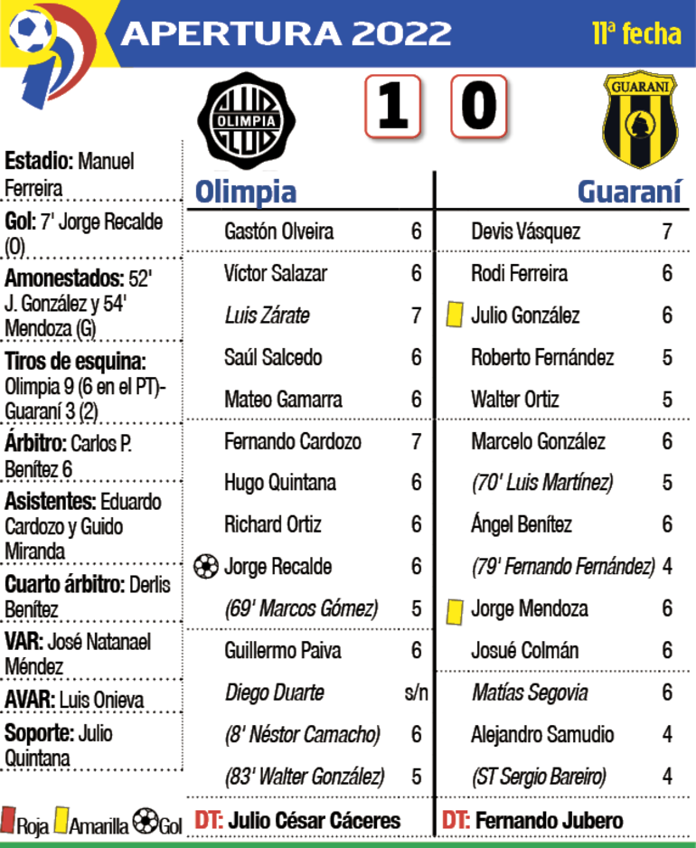 Detalles del partido Olimpia - Guaraní