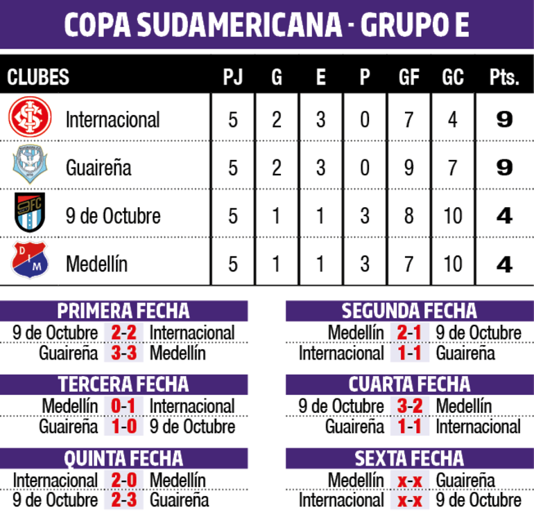 Tabla de posiciones del Grupo E de la Copa Sudamericana, donde Guaireña buscará su clasificación este martes.