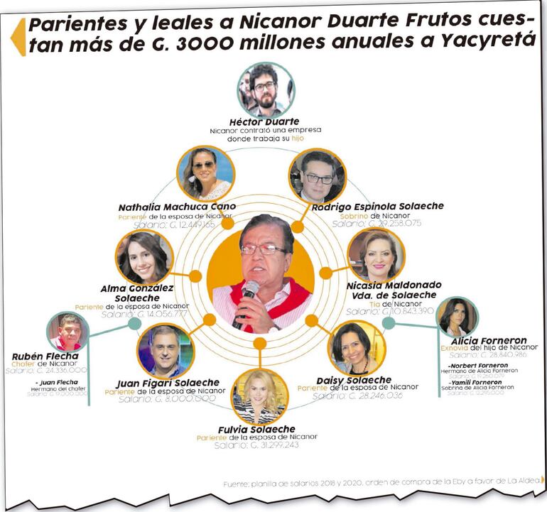 Dosier del senador Blas Llano contra los parientes de Nicanor Duarte Frutos que están en la EBY.