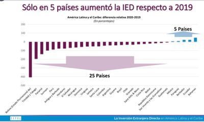 Informe de Inversión Extranjera Directa (IED) de Cepal