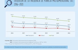 El Índice de Pobreza Multidimensional muestra una reducción en el 2021 y abarca al 20,76% de la población