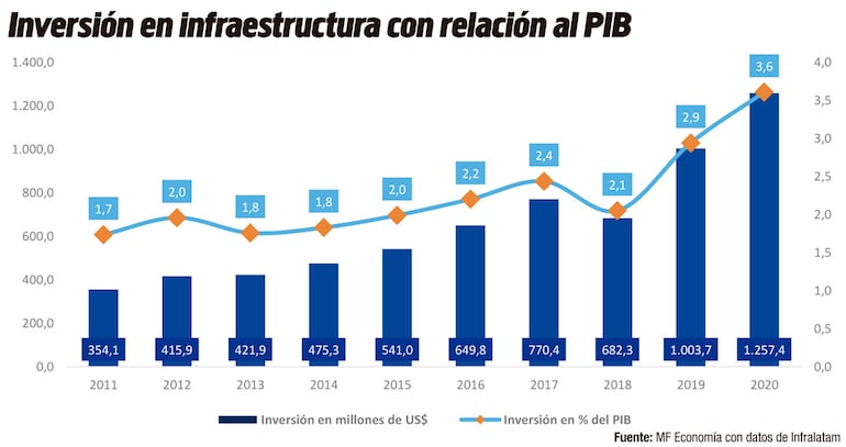 INVERSIÓN EN INFRAESTRUCTURA CON RELACIÓN AL PIB