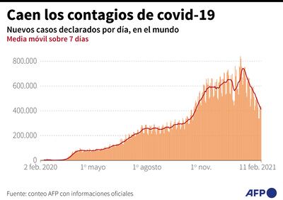 CAEN LOS CONTAGIOS DE COVID-19