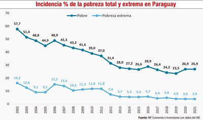 Incidencia % de la pobreza total y extrema en Paraguay