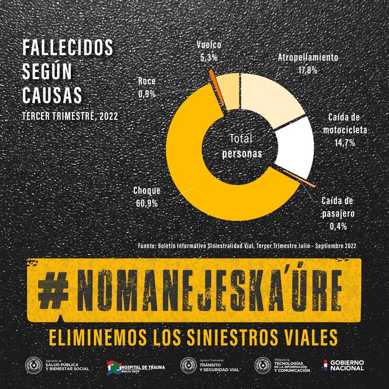 Entre julio y setiembre de 2022, el 60,9% de los fallecidos fueron por choque en accidentes de tránsito.