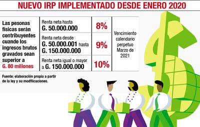 NUEVO IRP IMPLEMENTADO DESDE ENERO 2020