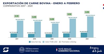La exportación de carne registró un importante repunte, según cifras de Senacsa.