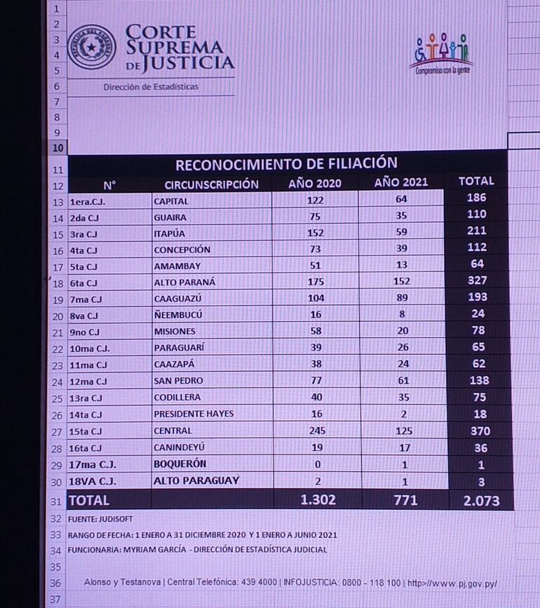 Informe sobre demandas por reconocimiento de filiación de enero de 2020 a junio de 2021.