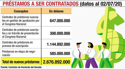 Hacienda admite que ritmo de deudas es insostenible
