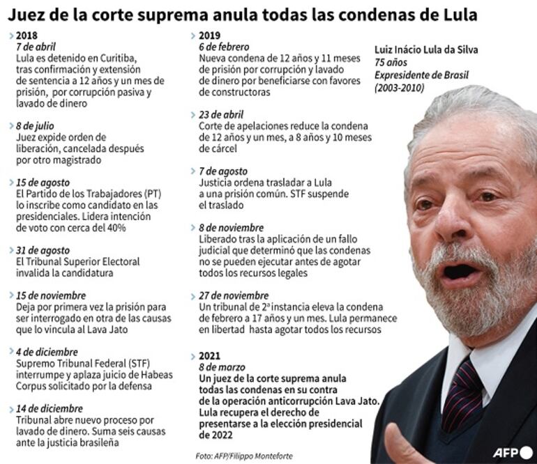 Situación de Lula tras la anulación de sus condenas.