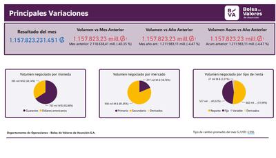 Movimiento en la Bolsa de Valores enero 2022