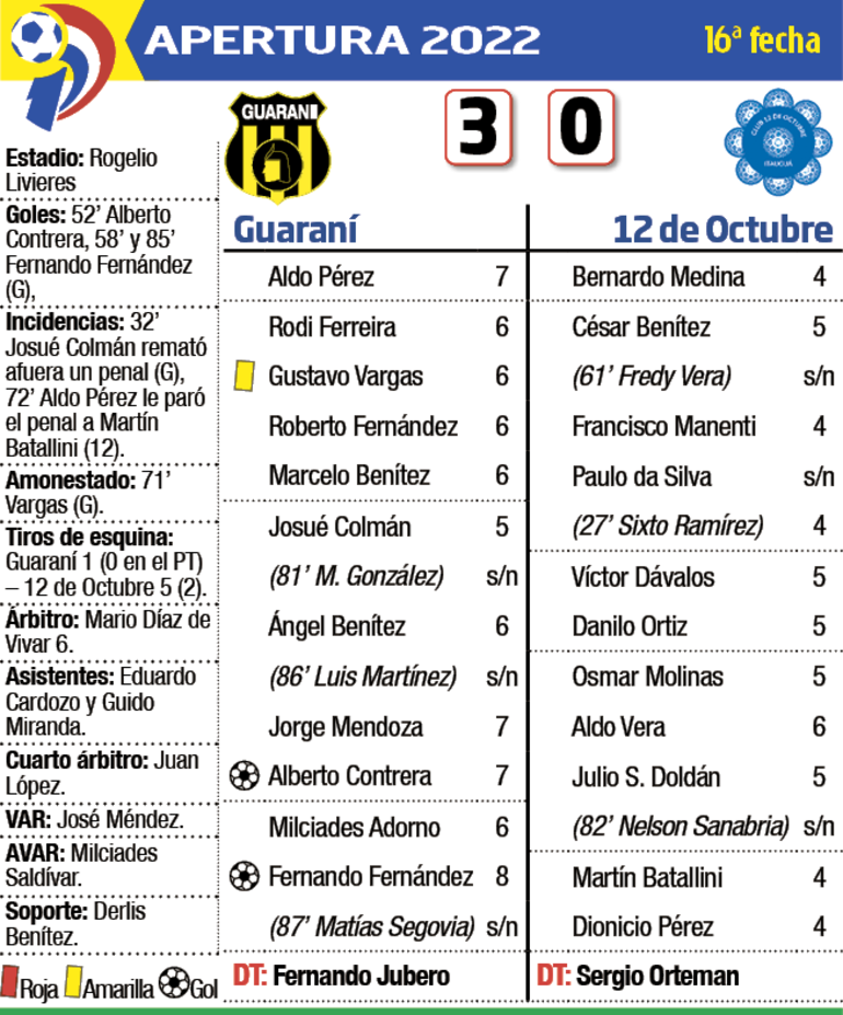Detalles del partido Guaraní - 12 de Octubre