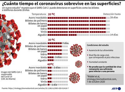 ¿CUÁNTO TIEMPO EL CORONAVIRUS SOBREVIVE EN LAS SUPERFICIES?