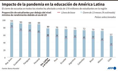IMPACTO DE LA PANDEMIA EN LA EDUCACIÓN DE AMÉRICA LATINA